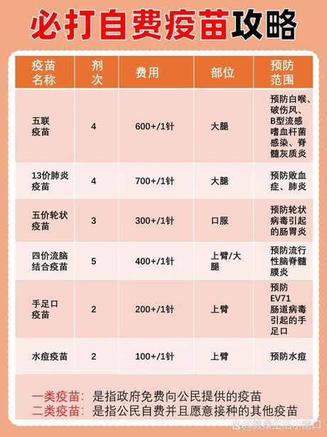 6种一定要打的自费疫苗，6种一定要打的自费疫苗，保障你的健康